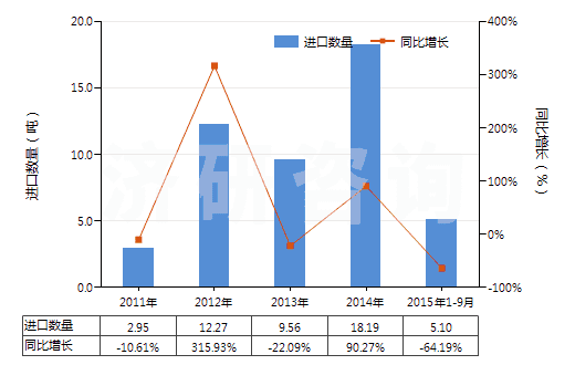 2011-2015年9月中國含有羥氨芐青霉素的藥品（未配定劑量或制成零售包裝）(HS30031012)進(jìn)口量及增速統(tǒng)計